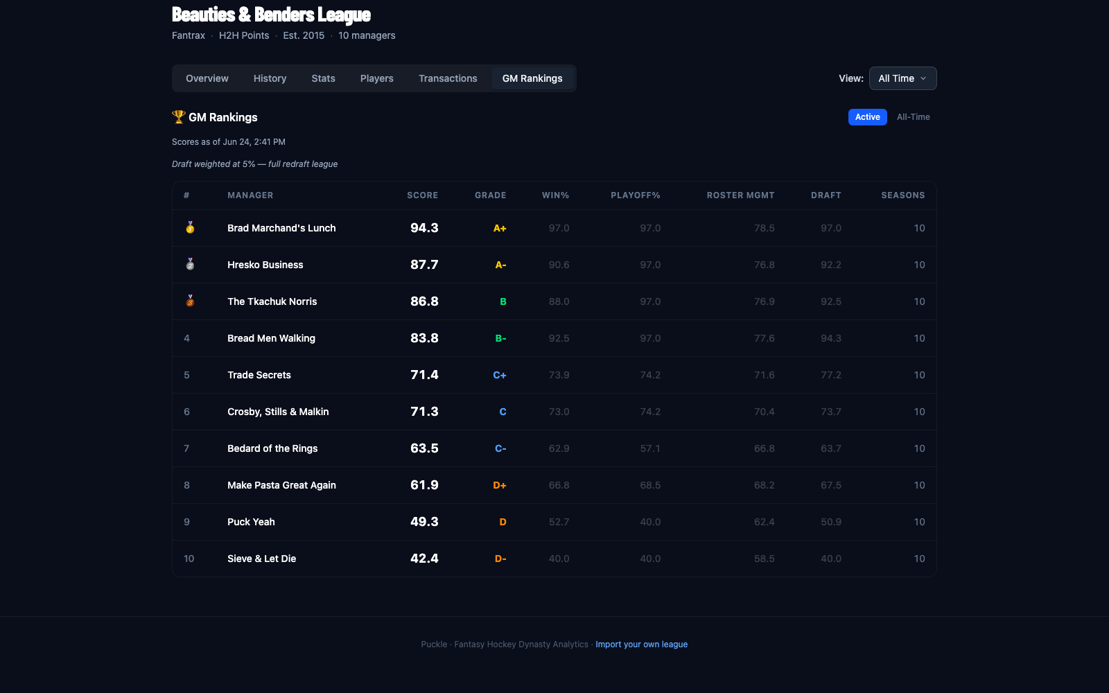 GM Rankings leaderboard from the Beauties & Benders demo league